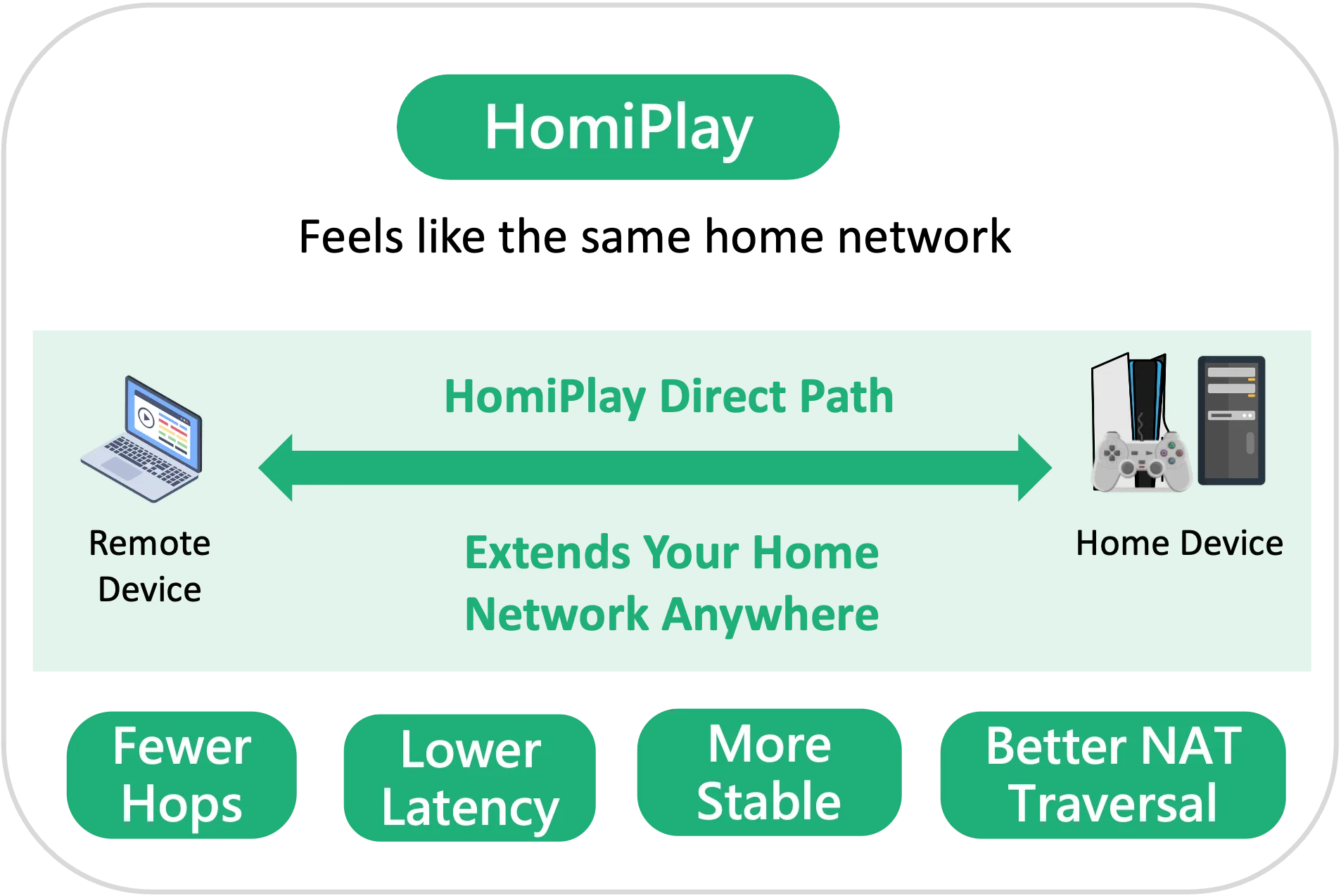 HomiPlay direct path diagram