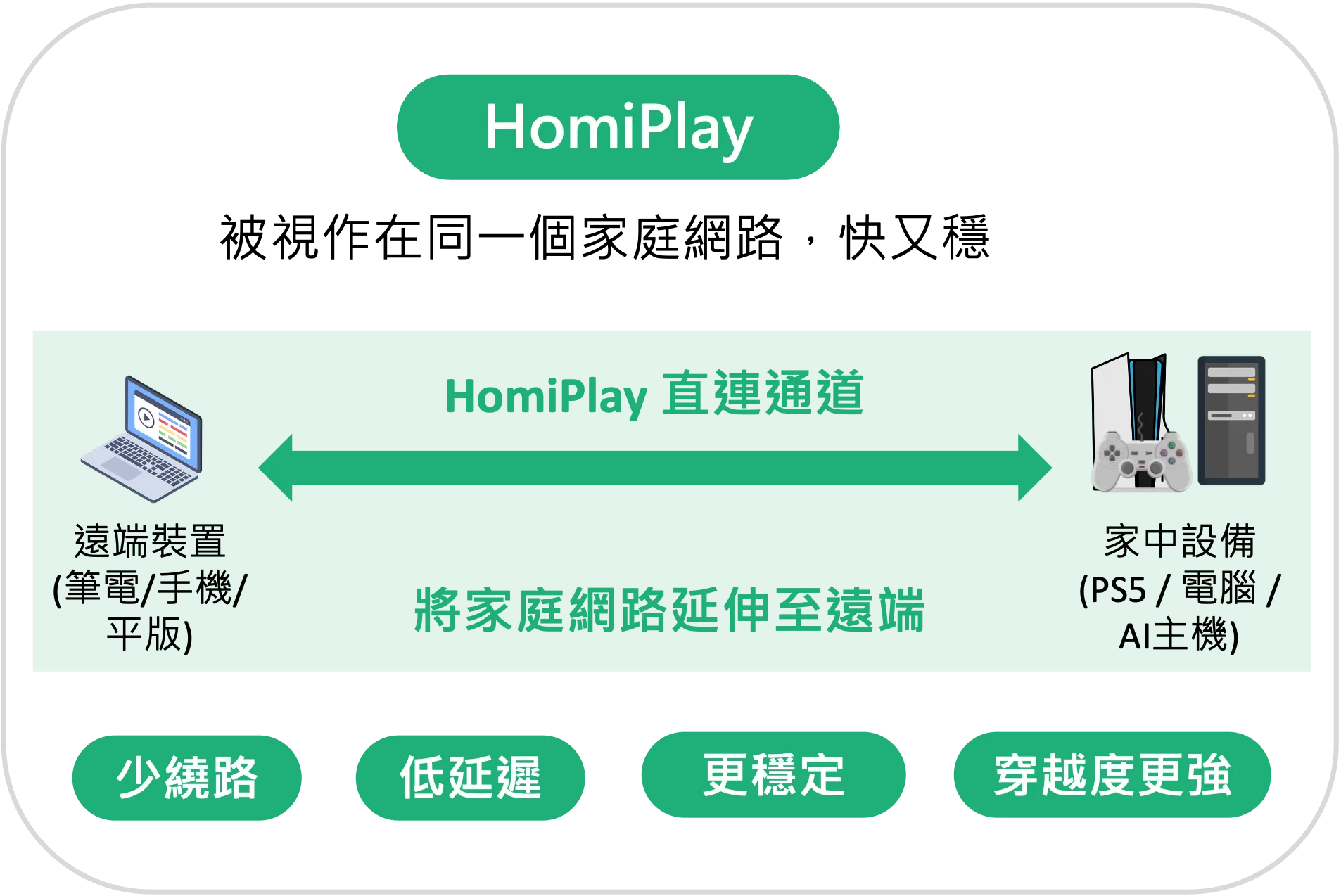 HomiPlay 直連通道示意圖