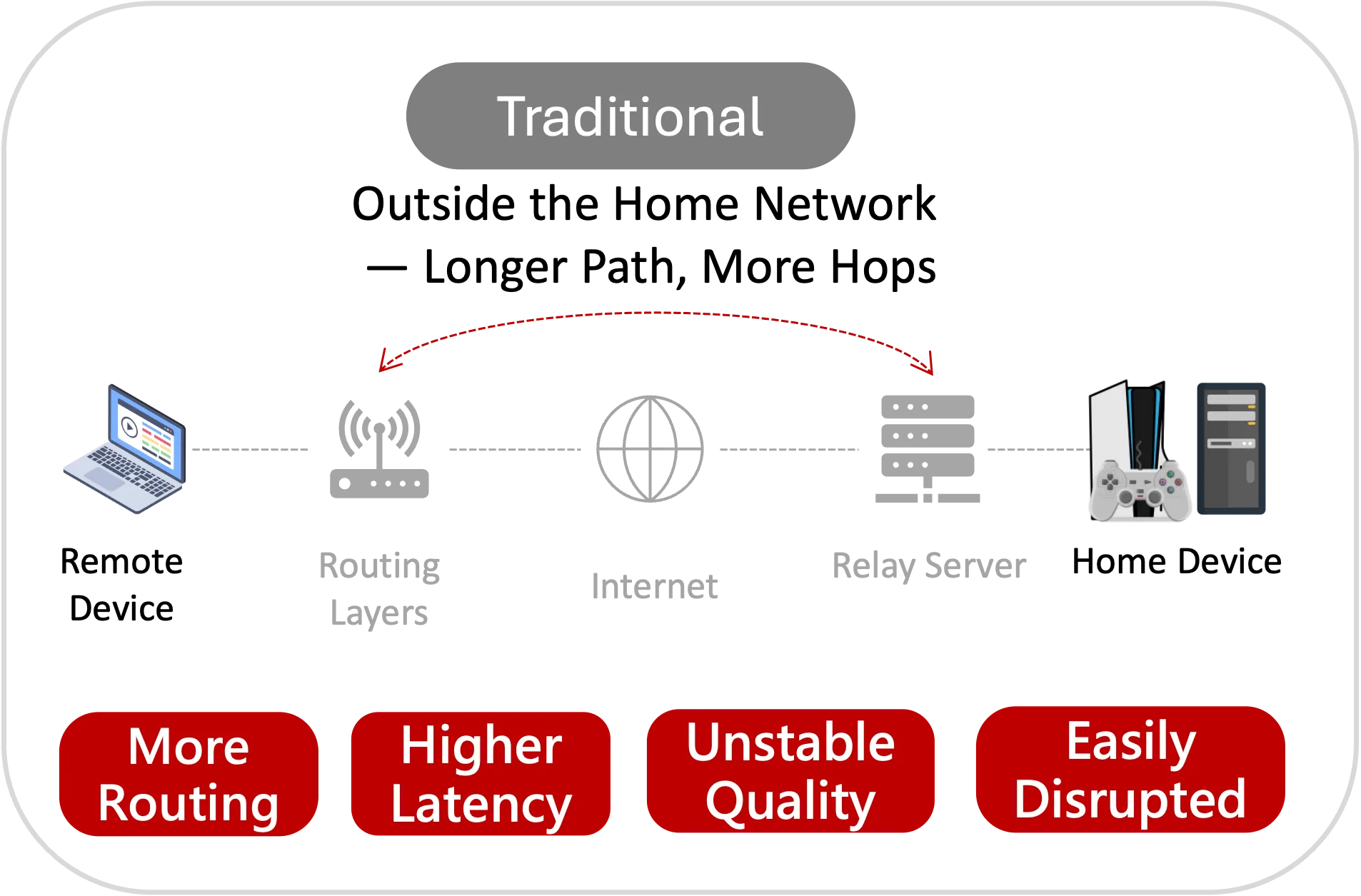 Traditional remote connection diagram