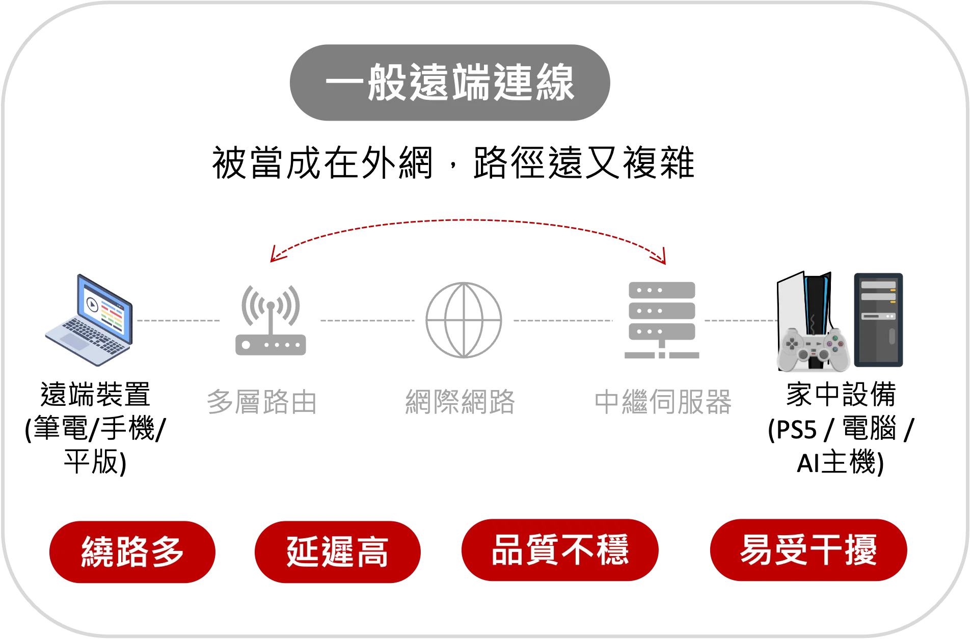 一般遠端連線示意圖